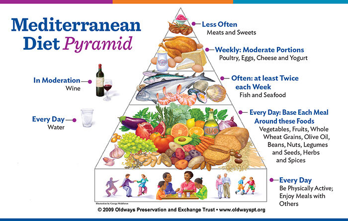 The Mediterranean diet offers many health benefits